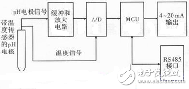 基于AD7792的pH在線監(jiān)測傳感器采集電路設(shè)計(jì)