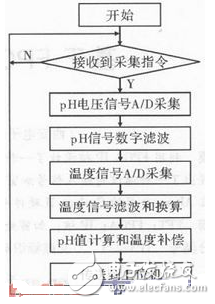 基于AD7792的pH在線監(jiān)測(cè)傳感器采集電路設(shè)計(jì)