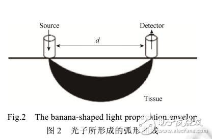 基于反射式血管容積波的心理壓力測(cè)量