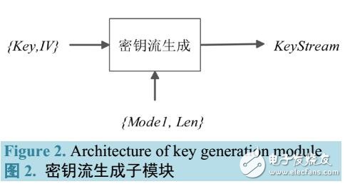 面向HC256，RC4利用NOST進行系統(tǒng)隨機性檢測