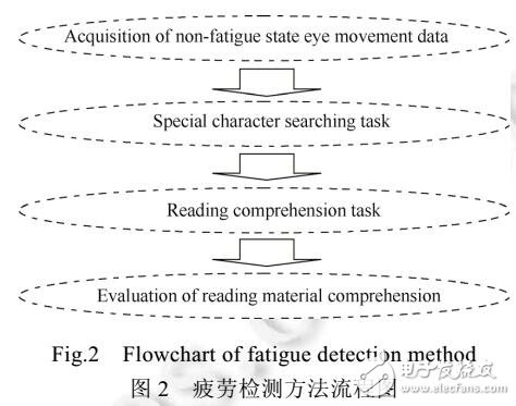 基于眼動(dòng)數(shù)據(jù)的視覺疲勞檢測方法研究