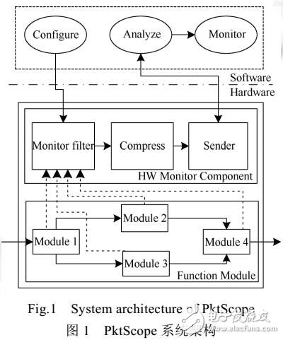 一種基于狀態(tài)機的硬件分組處理監(jiān)測技術(shù)