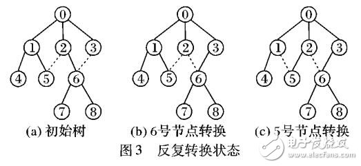 無(wú)線傳感器網(wǎng)絡(luò)RaSMaLai算法