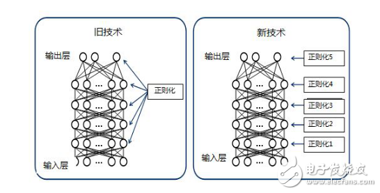 NEC研發(fā)深度學習自動優(yōu)化技術