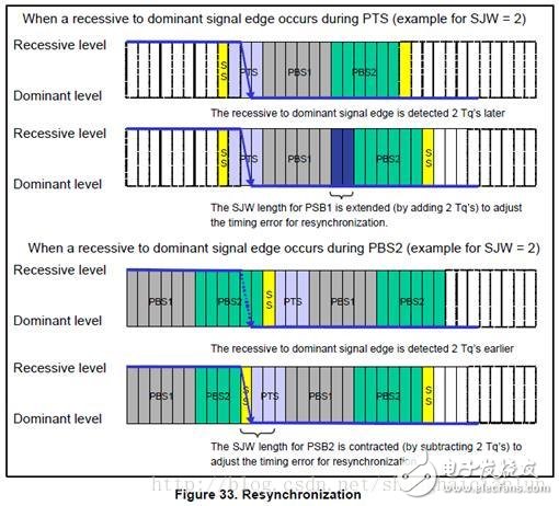 CAN總線基礎知識(三)
