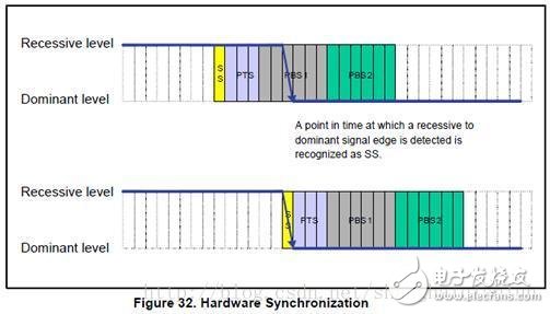CAN總線基礎知識(三)