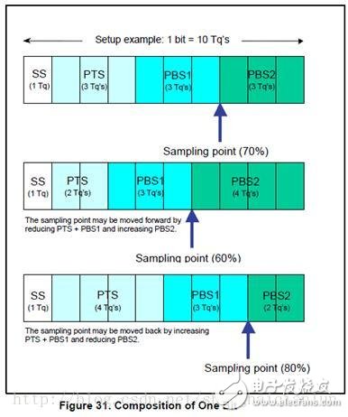 CAN總線基礎知識(三)