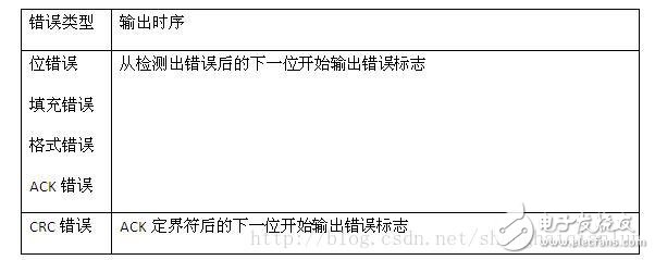 CAN總線基礎知識(三)