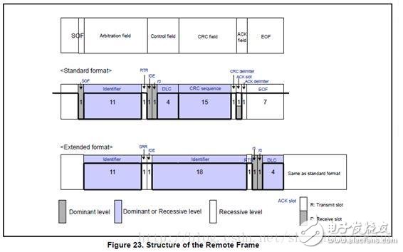 CAN總線基礎知識(三)