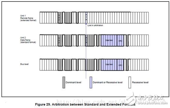 CAN總線基礎知識(三)