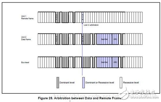 CAN總線基礎知識(三)