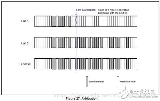 CAN總線基礎知識(三)