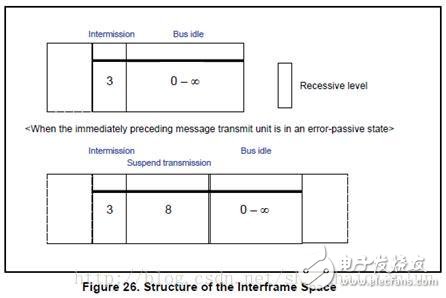 CAN總線基礎知識(三)
