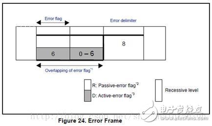 CAN總線基礎知識(三)