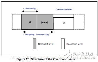 CAN總線基礎知識(三)