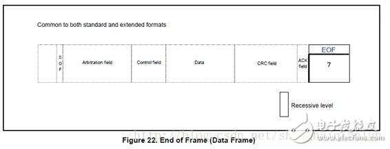 CAN總線基礎知識(三)
