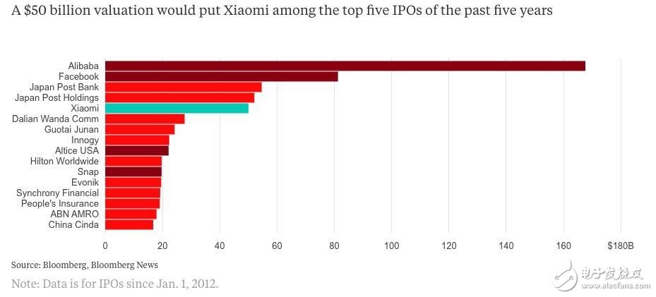 小米銷量重返世界前5增速第1_雷軍用破億手機(jī)銷量下戰(zhàn)書__能否成就2018年最大IPO？