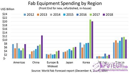 SEMI預(yù)測：2018年晶圓廠設(shè)備支出將再創(chuàng)新高