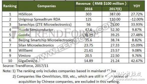 2018年晶圓代工廠將面臨哪些問題 巨頭們都有哪些布局