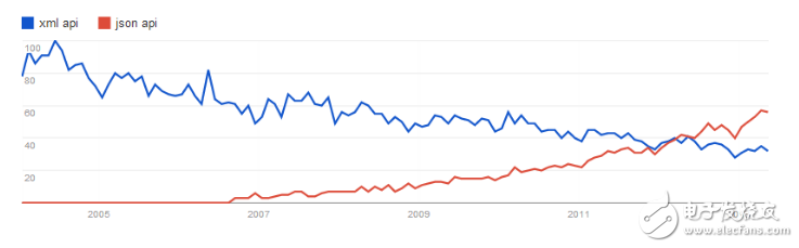api接口類型有哪些_API設(shè)計(jì)的基本要求