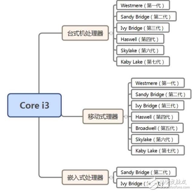 英特爾cpu型號及分類_cpu分類及介紹_英特爾最新cpu系列