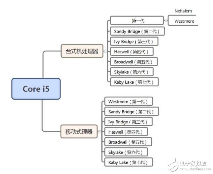 英特爾cpu型號及分類_cpu分類及介紹_英特爾最新cpu系列