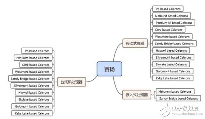 英特爾cpu型號及分類_cpu分類及介紹_英特爾最新cpu系列