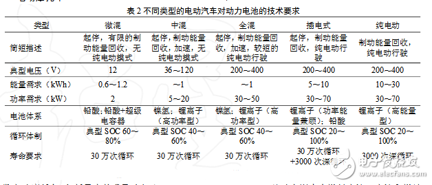 動(dòng)力電池技術(shù)分析及應(yīng)用領(lǐng)域