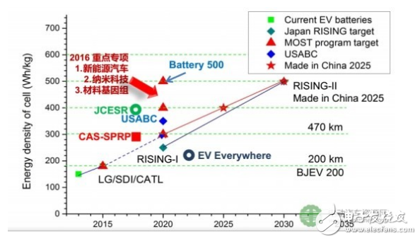 動(dòng)力電池材料研究進(jìn)展有哪些新的突破
