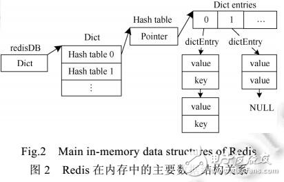 基于非易失性內存的持久化嵌入式內存數(shù)據(jù)庫