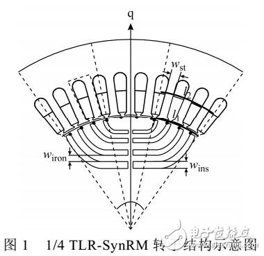 同步磁阻電機(jī)的絕緣磁障漸變性轉(zhuǎn)子結(jié)構(gòu)