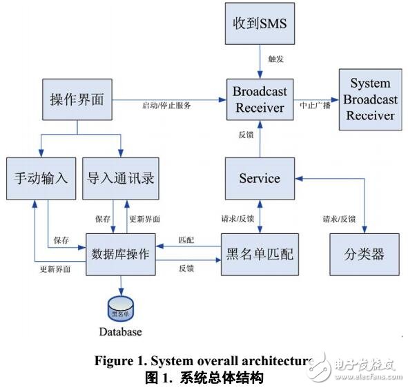 基于Android的垃圾短信檢測(cè)方法