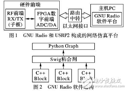 基于USRP2的MAC協(xié)議半實物仿真系統(tǒng)設(shè)計