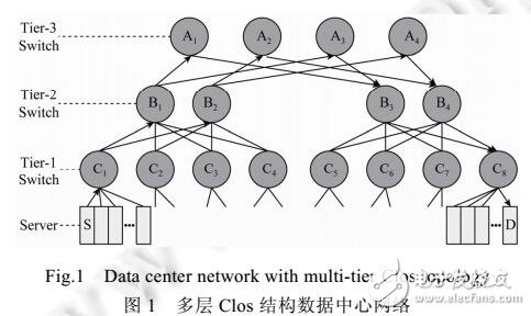 數(shù)據(jù)中心網(wǎng)絡(luò)中的流量均衡
