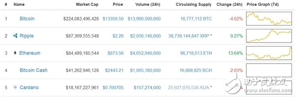 不到一周跌40％ 比特幣從網(wǎng)絡(luò)走進現(xiàn)實道阻且長_以太坊殺出：價值創(chuàng)歷史新高