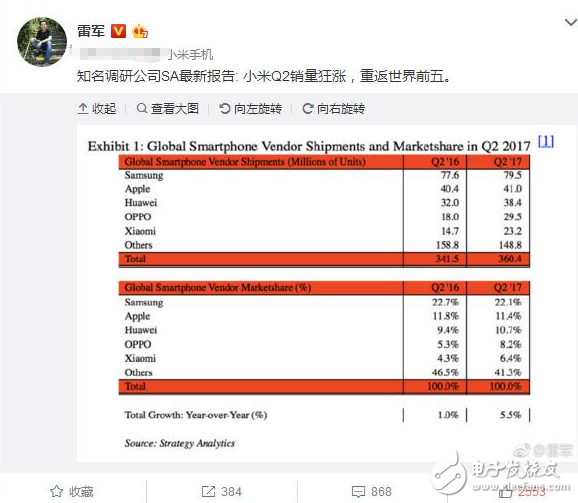 小米銷量重返世界前5增速第1_雷軍用破億手機(jī)銷量下戰(zhàn)書__能否成就2018年最大IPO？