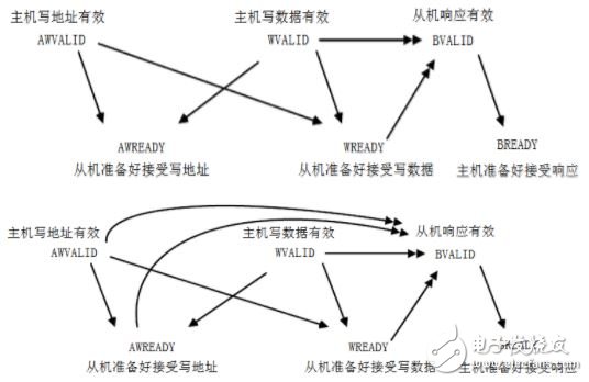 寫事務握手依賴關系