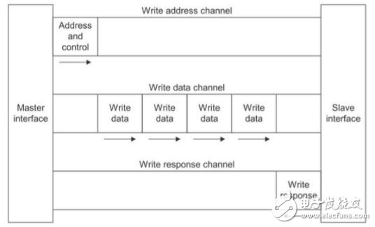  寫地址通道，寫數(shù)據(jù)通道和寫響應(yīng)通道  