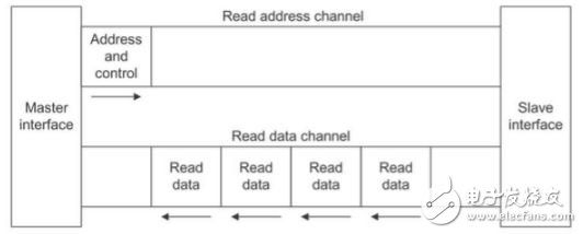 讀地址通道和讀數(shù)據(jù)通道