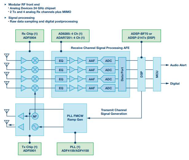 ADI的24 GHz雷達(dá)系統(tǒng)級原型解決方案來實現(xiàn)硬件和軟件應(yīng)用開發(fā)