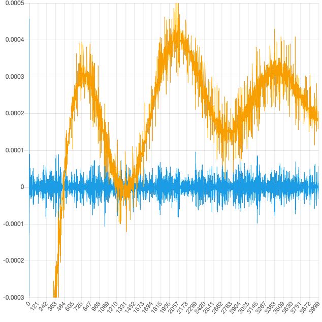 圖像其實(shí)是一種波，可以用波的算法處理圖像
