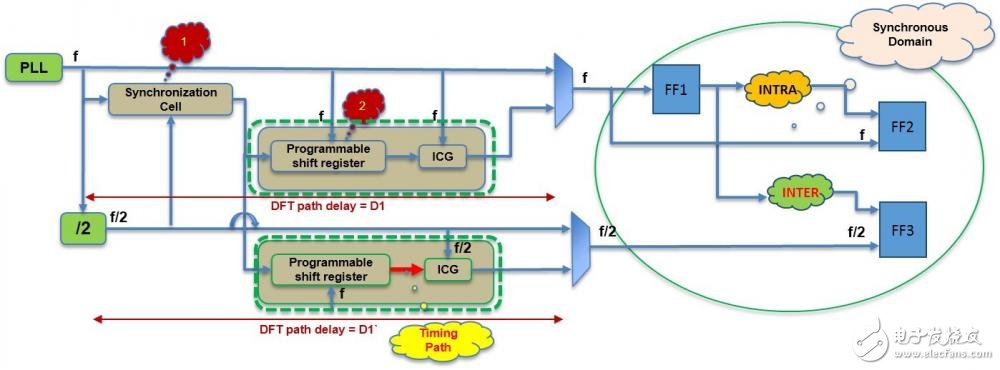  如何通過修改時鐘濾波器來改善全速測試效率？