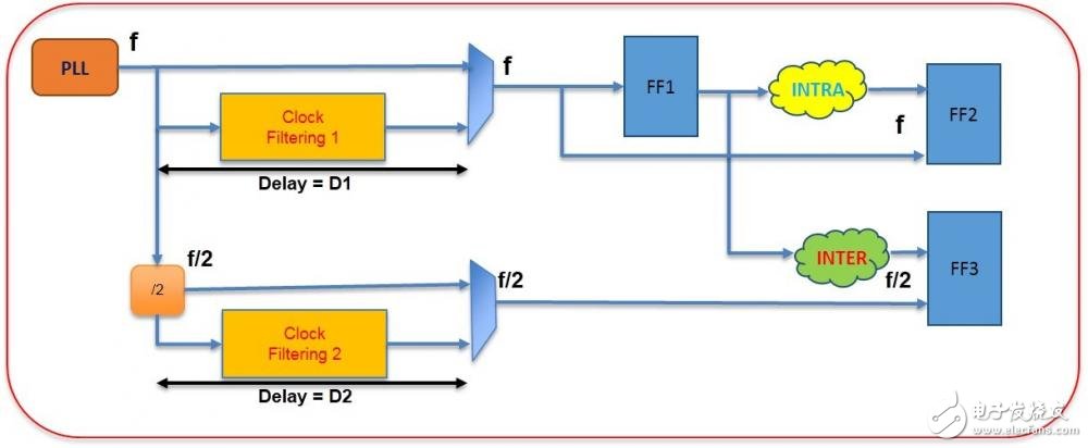  如何通過修改時鐘濾波器來改善全速測試效率？