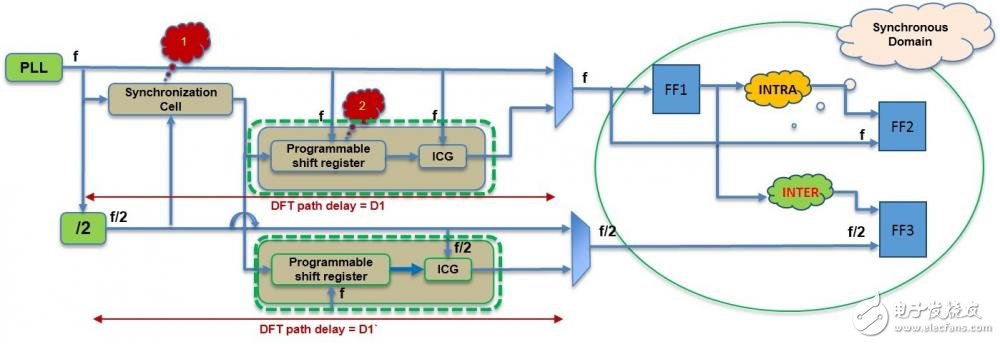  如何通過修改時鐘濾波器來改善全速測試效率？