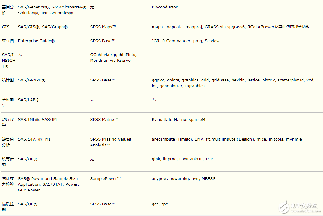 R與SPSS、SAS相比較_Python 在數(shù)據(jù)分析工作中的地位與R語(yǔ)言、SAS、SPSS 比較如何？