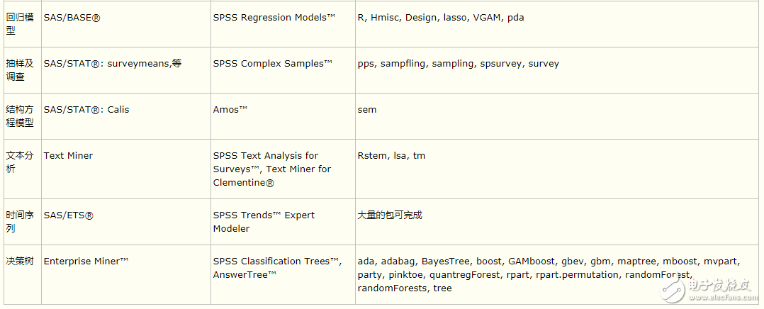 R與SPSS、SAS相比較_Python 在數(shù)據(jù)分析工作中的地位與R語(yǔ)言、SAS、SPSS 比較如何？