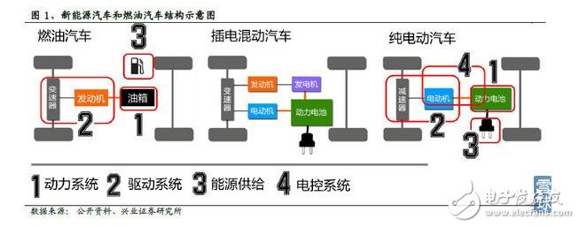 新能源汽車(chē)成本結(jié)構(gòu)_新能源汽車(chē)電池成本分析