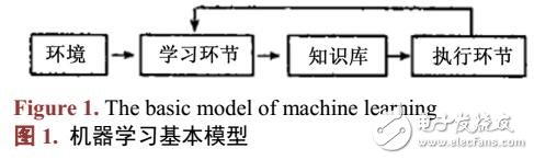 基于大數(shù)據(jù)的機器學習方法和技術(shù)研究