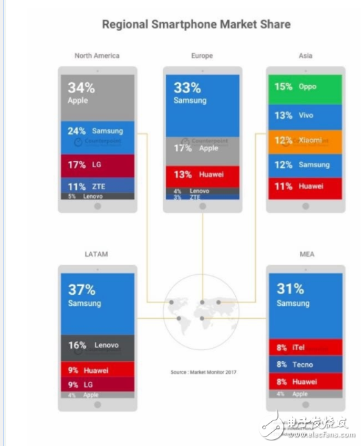 智能手機(jī)亞洲市場：OPPO/vivo/小米名列前三,三星被甩第四