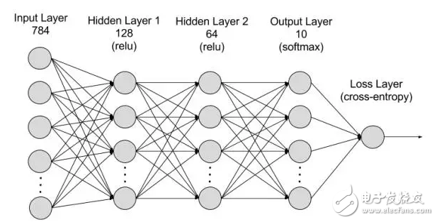 叫板谷歌,亞馬遜微軟推出深度學(xué)習(xí)庫 訓(xùn)練神經(jīng)網(wǎng)絡(luò)更加簡(jiǎn)單